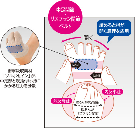 ソルボ外反母趾 内反小趾トゥガード ソルボセイン公式オンラインストア