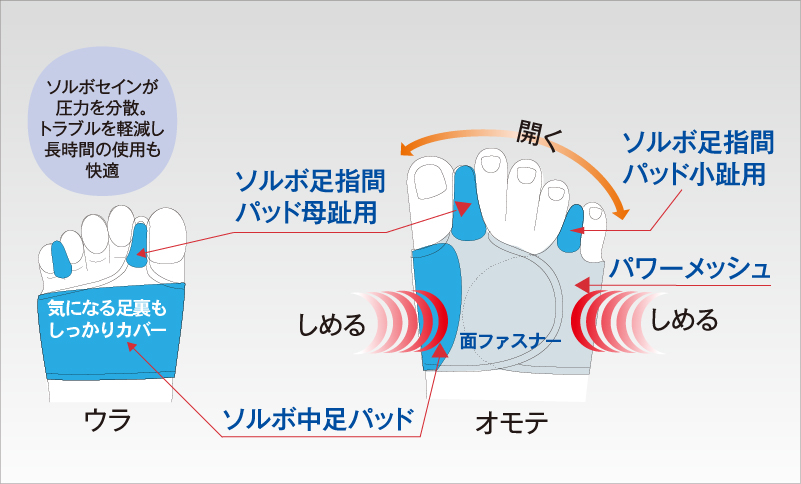 外反母趾サポーター 内反小趾サポーター| ソルボ外反母趾・内反小趾