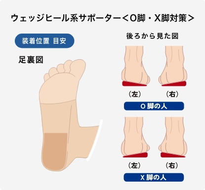 ウェッジヒールのパッド装着位置